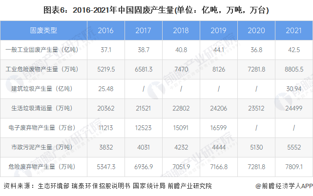 图表6：2016-2021年中国固废产生量(单位：亿吨，万吨，万台)