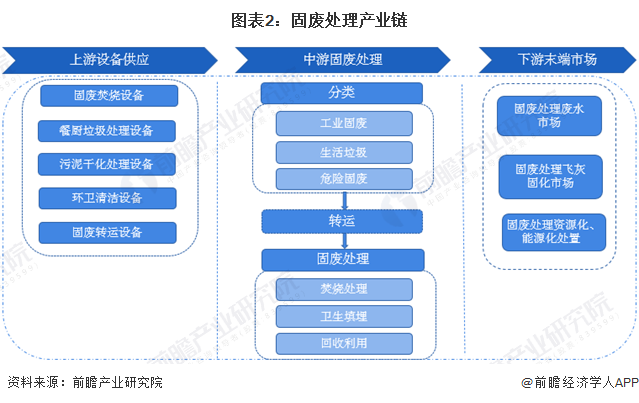 图表2：固废处理产业链