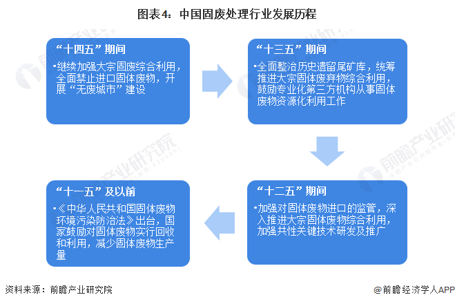 图表4：中国固废处理行业发展历程