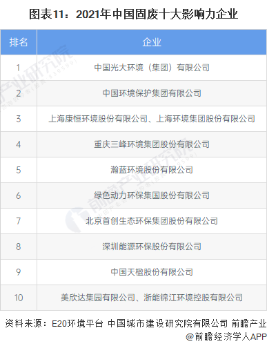 图表11：2021年中国固废十大影响力企业