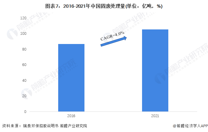 图表7：2016-2021年中国固废处理量(单位：亿吨，%)