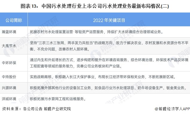 图表13：中国污水处理行业上市公司污水处理业务最新布局情况(二)