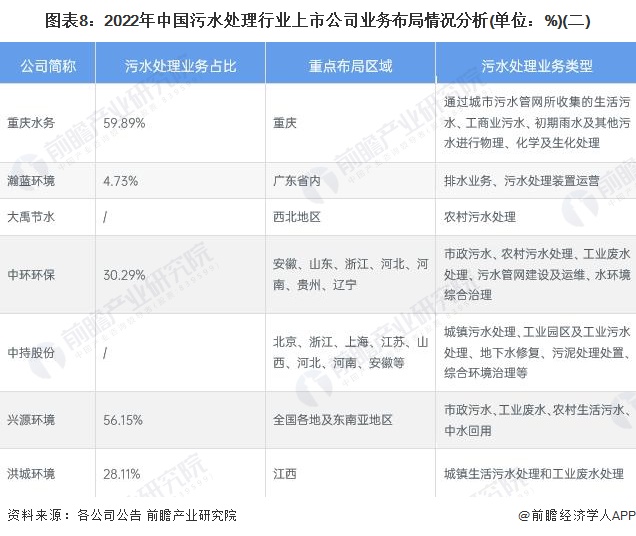 图表8：2022年中国污水处理行业上市公司业务布局情况分析(单位：%)(二)