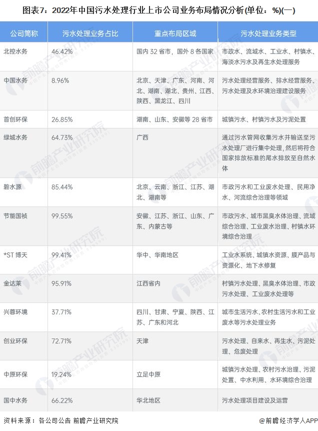 图表7：2022年中国污水处理行业上市公司业务布局情况分析(单位：%)(一)