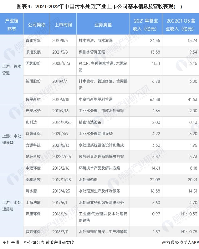 图表4：2021-2022年中国污水处理产业上市公司基本信息及营收表现(一)