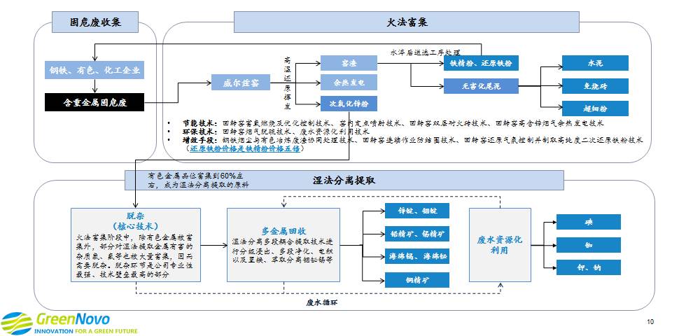 固废治理的现状和前景_固废治理_固废污染如何治理