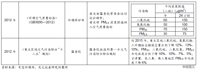 大气治理污染治理措施_大气污染治理方案是什么_大气污染治理