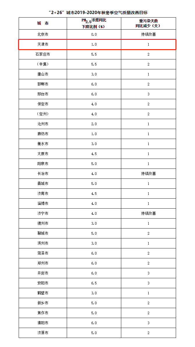 京津冀大气治理_京津冀大气治理成效显著_京津冀大气污染治理