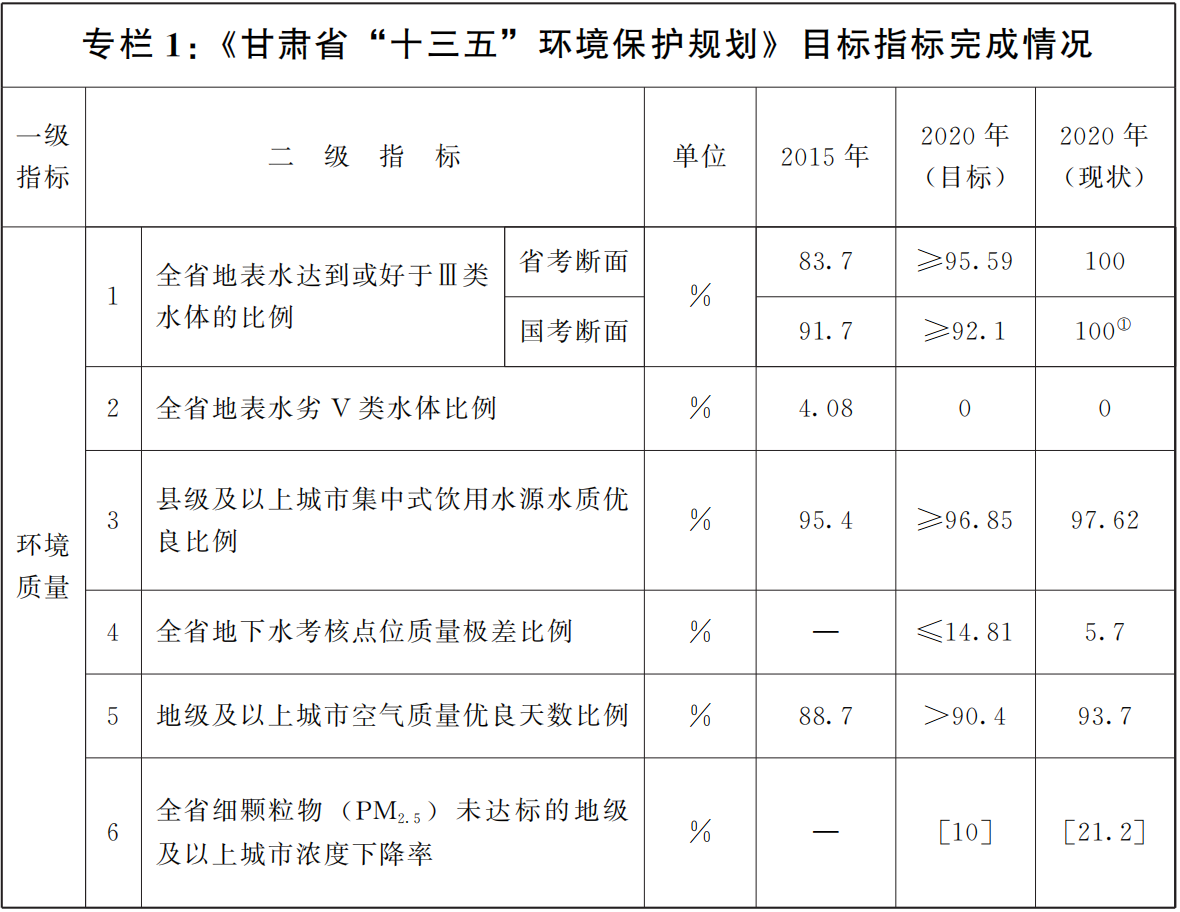 甘肃省十四五生态环境保护规划印发