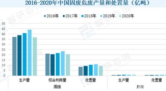 一文探究我国固废资源化处理的政策、现状、格局、技术和趋势