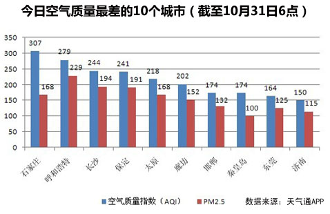 今日空气质量最差十大城市 石家庄最差河北占5席