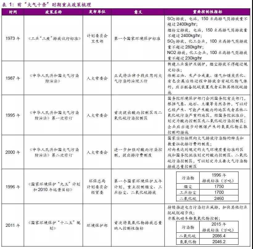 大气治理措施_大气治理龙头股票_大气治理