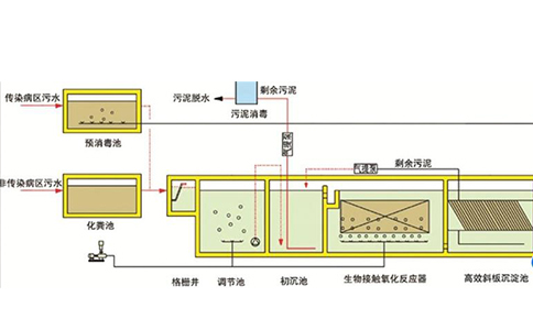 填料污水处理设备有哪些障碍