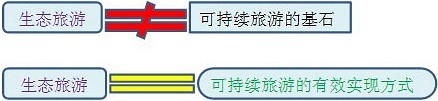 生态旅游VS可持续旅游
