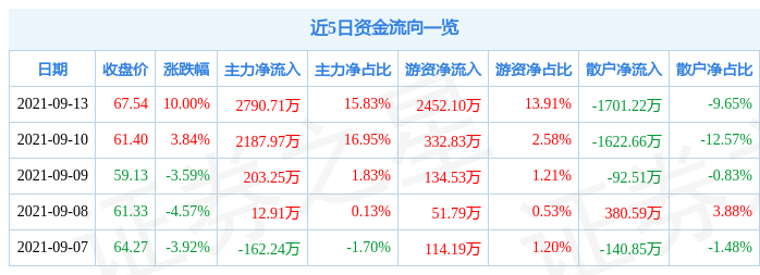 盛建环境9月13日涨停分析环保大气治理半导体概念热门股