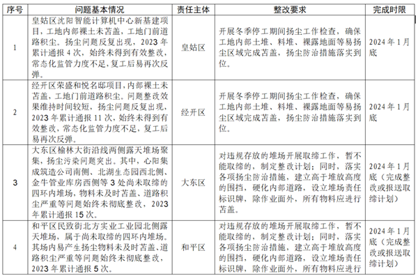 2024年第一批沈阳市通报20条典型生态环境问题