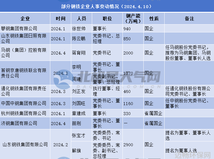 2024开年钢铁企业高层人事变动一览